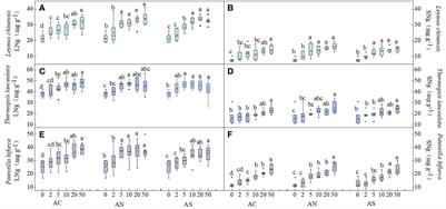 Response mechanisms of 3 typical plants nitrogen and phosphorus nutrient cycling to nitrogen deposition in temperate meadow grasslands